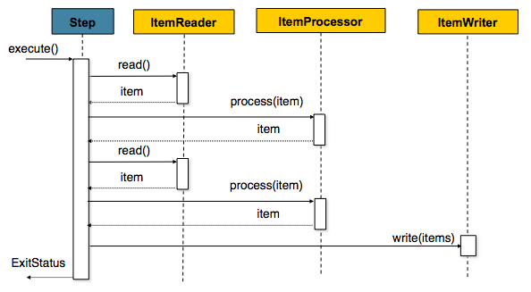 chunk_oriented_processing