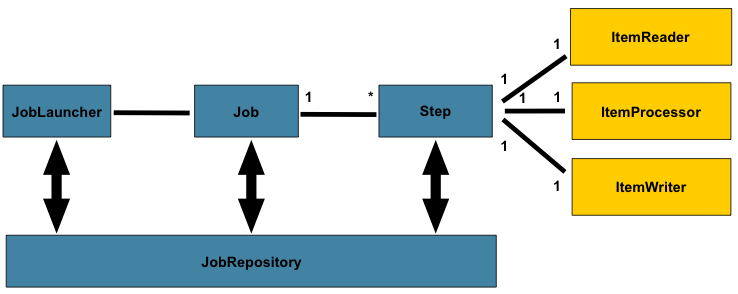 spring batch reference model